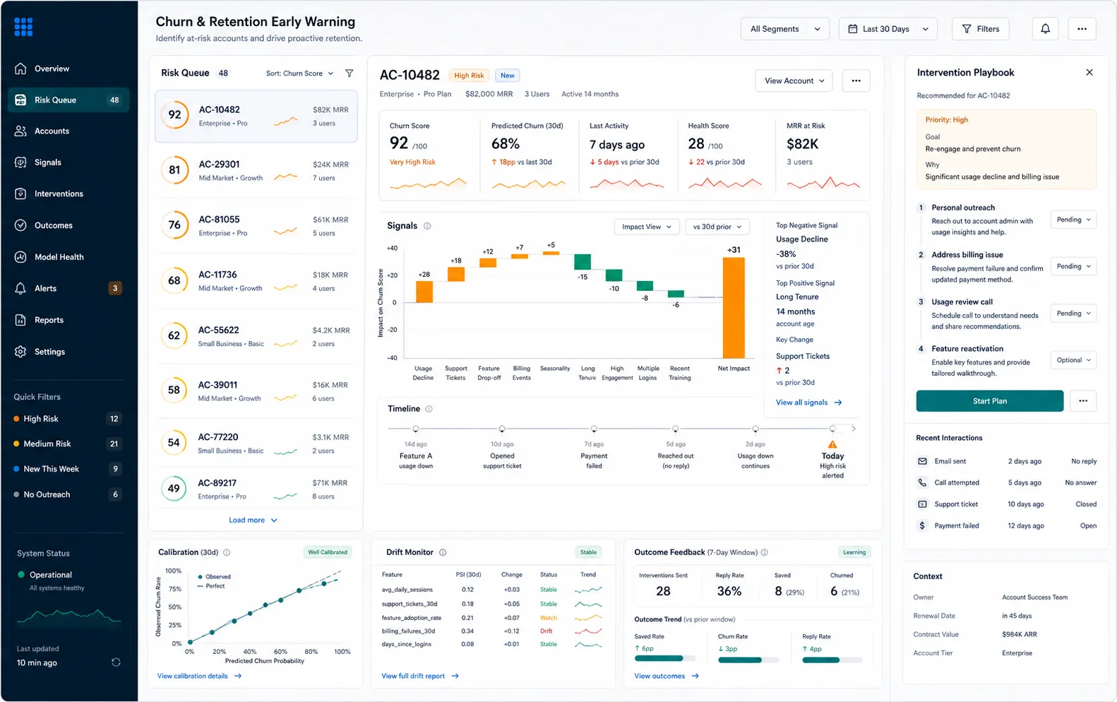 Retention intervention workspace with risk queue, signal waterfall, model health, and playbook panel.