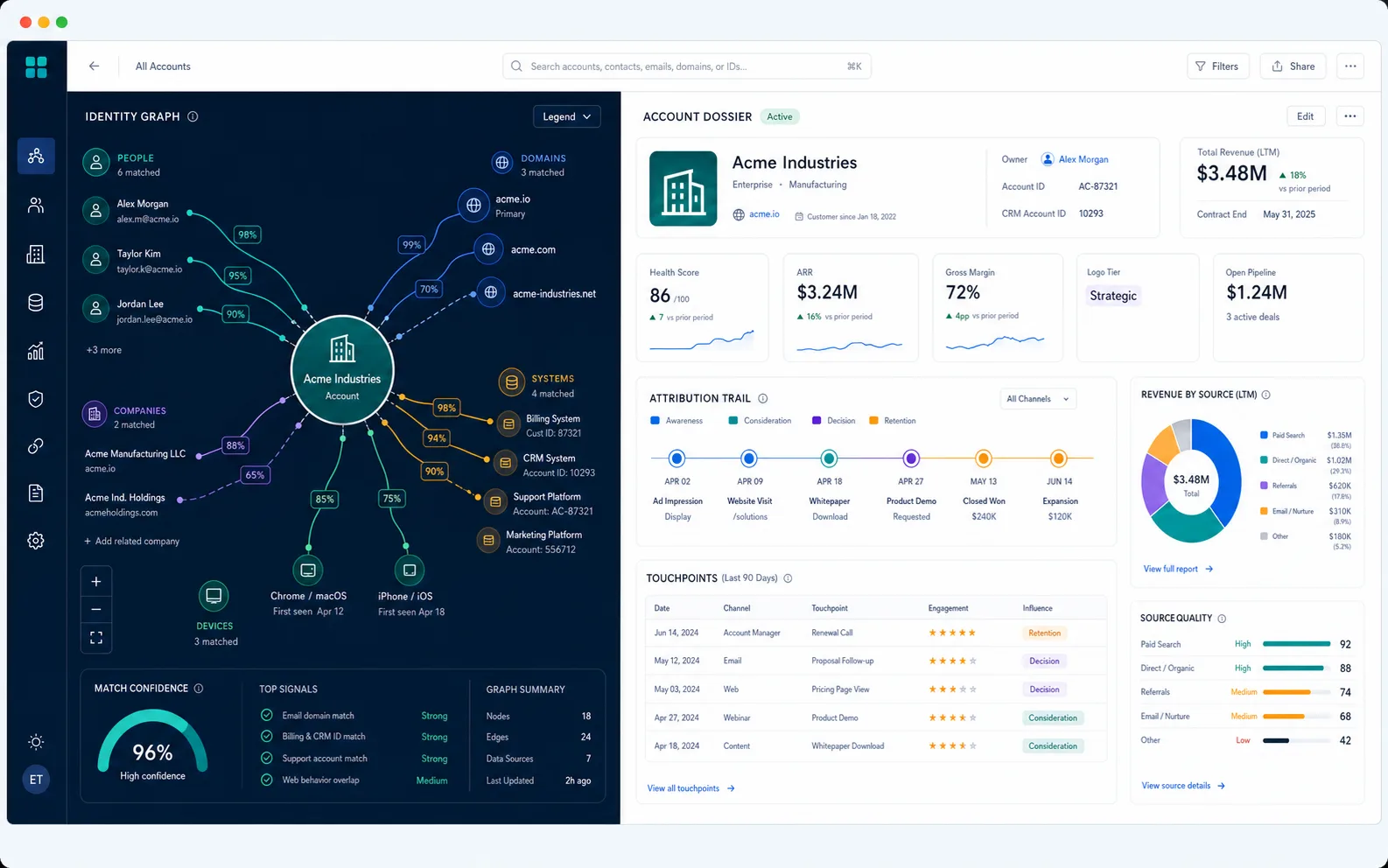 Account intelligence workspace with identity graph, attribution timeline, and revenue panels.
