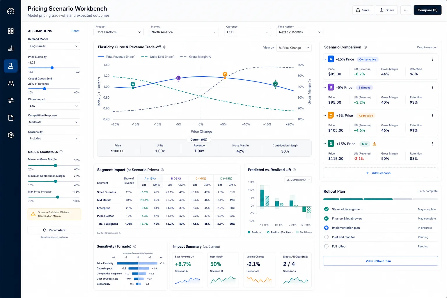 Pricing simulation workbench with scenario sliders, elasticity curve, segment cards, and rollout checklist.