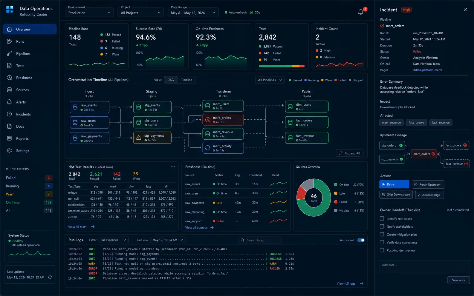 Dark data operations board with pipeline runs, freshness incidents, and dbt test status.