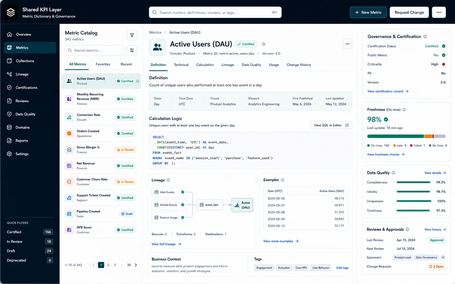 Metric catalog workspace with KPI definitions, lineage map, certification status, and quality checks.